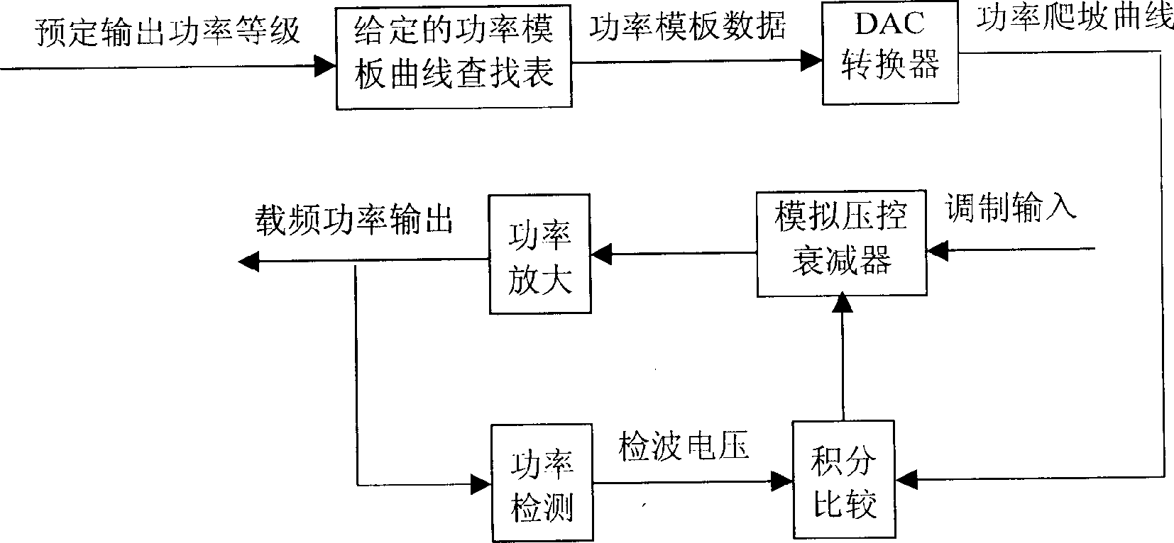 Digital power control method and device for EDGE carrier frequency