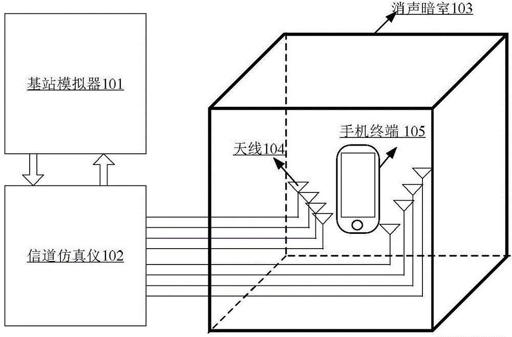 Test system and test method for throughput capacity of multi-antenna mobile terminal