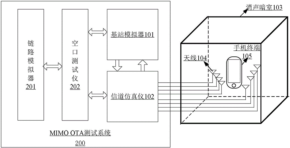 Test system and test method for throughput capacity of multi-antenna mobile terminal