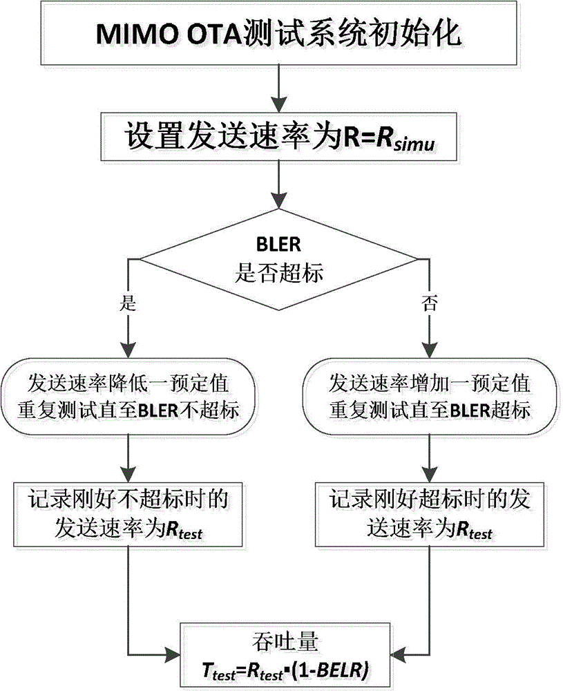 Test system and test method for throughput capacity of multi-antenna mobile terminal