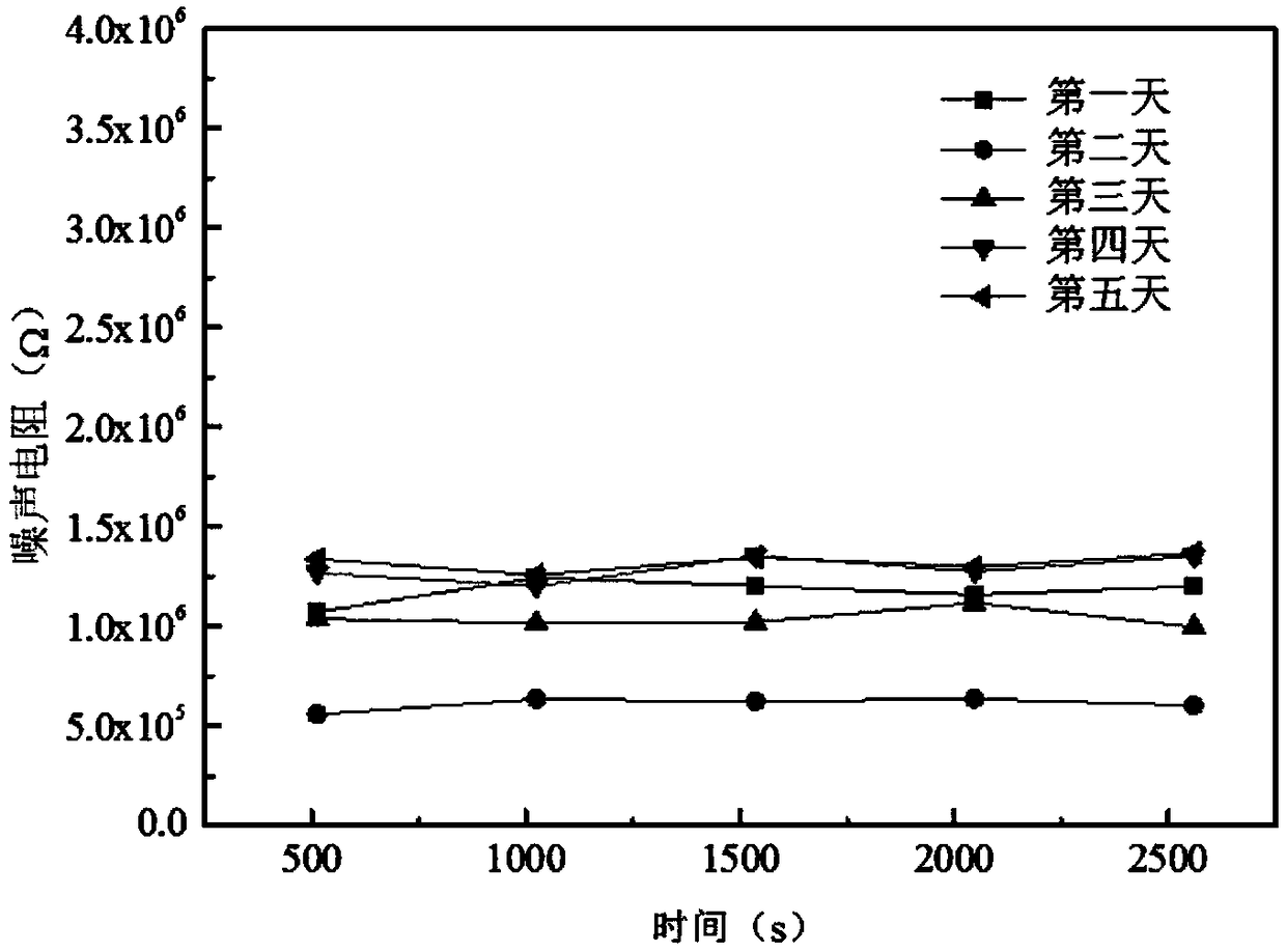 Method for detecting anticorrosion performance of 304 stainless steel under high temperature condition