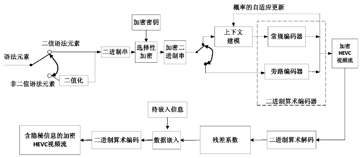 Hevc Video Data Hiding Method in Encrypted Domain Based on Residual Coefficient Modulation