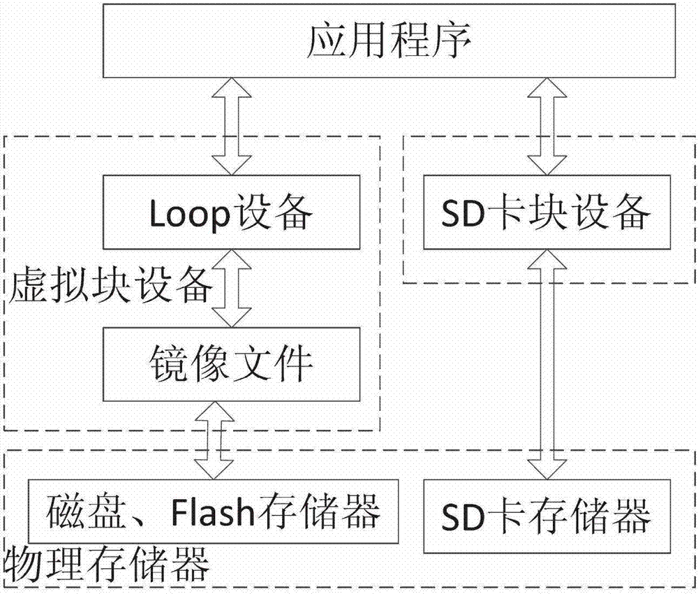 Method of virtual SD (Security Digital) card on device with android system