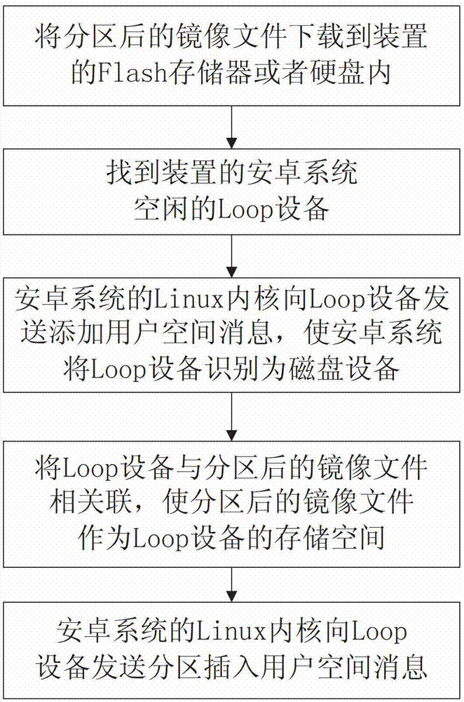 Method of virtual SD (Security Digital) card on device with android system