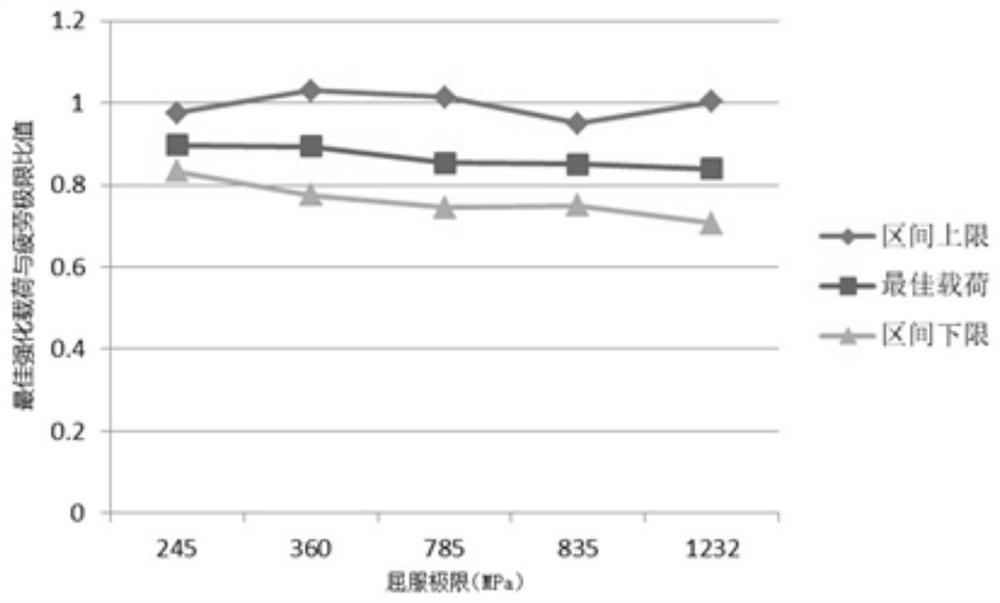 Method for estimating fatigue life of automobile structural component