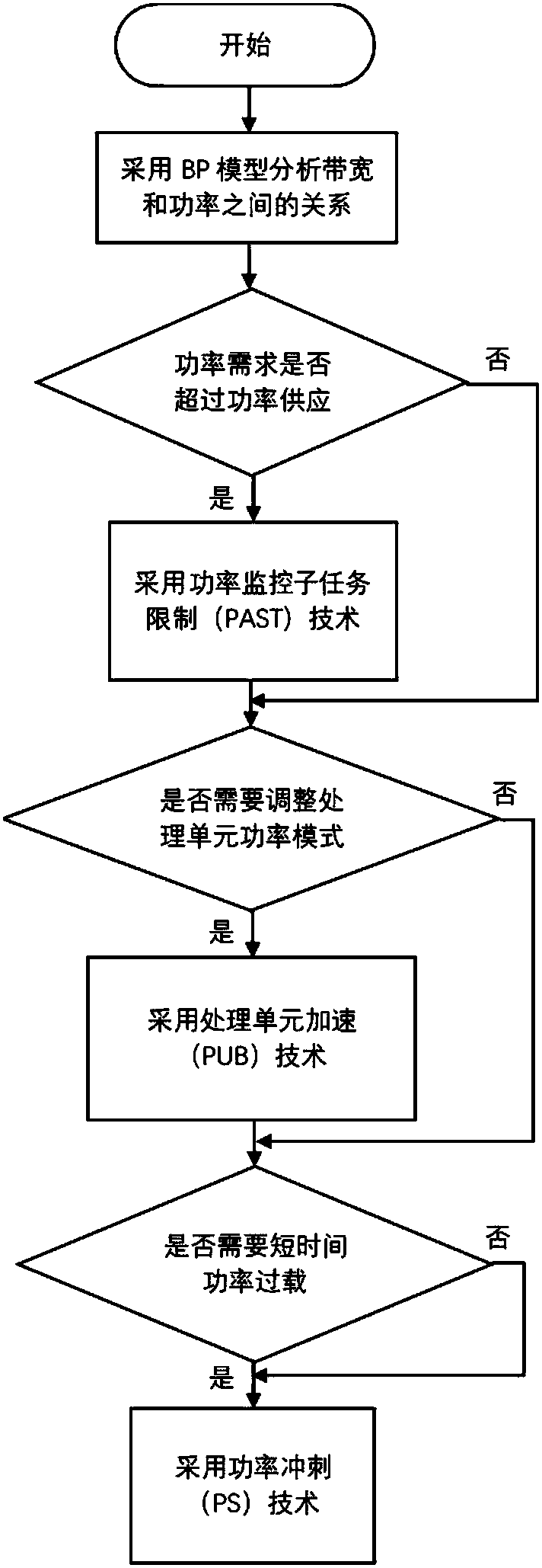 Power modeling method and power managing method for calculation in internal storage