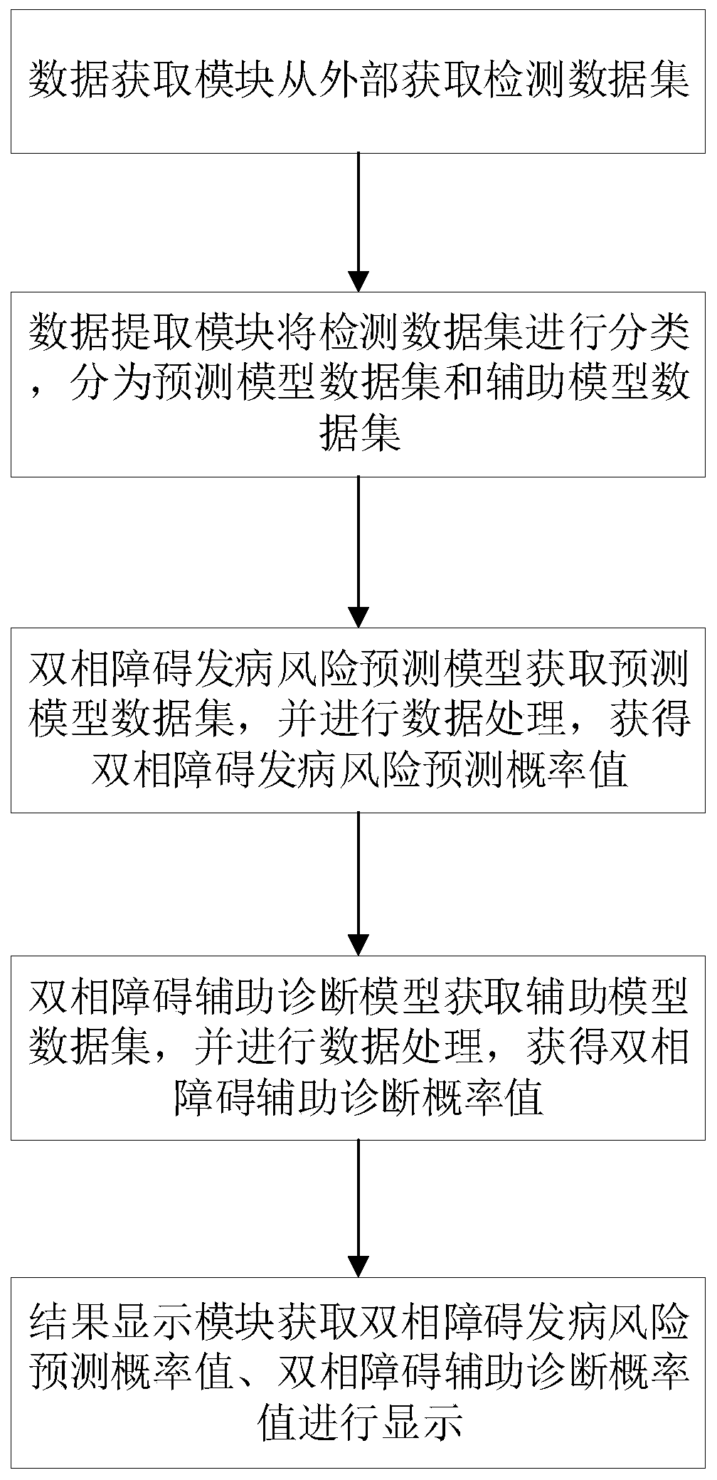 Method for early identification of bipolar disorder based on BDNF