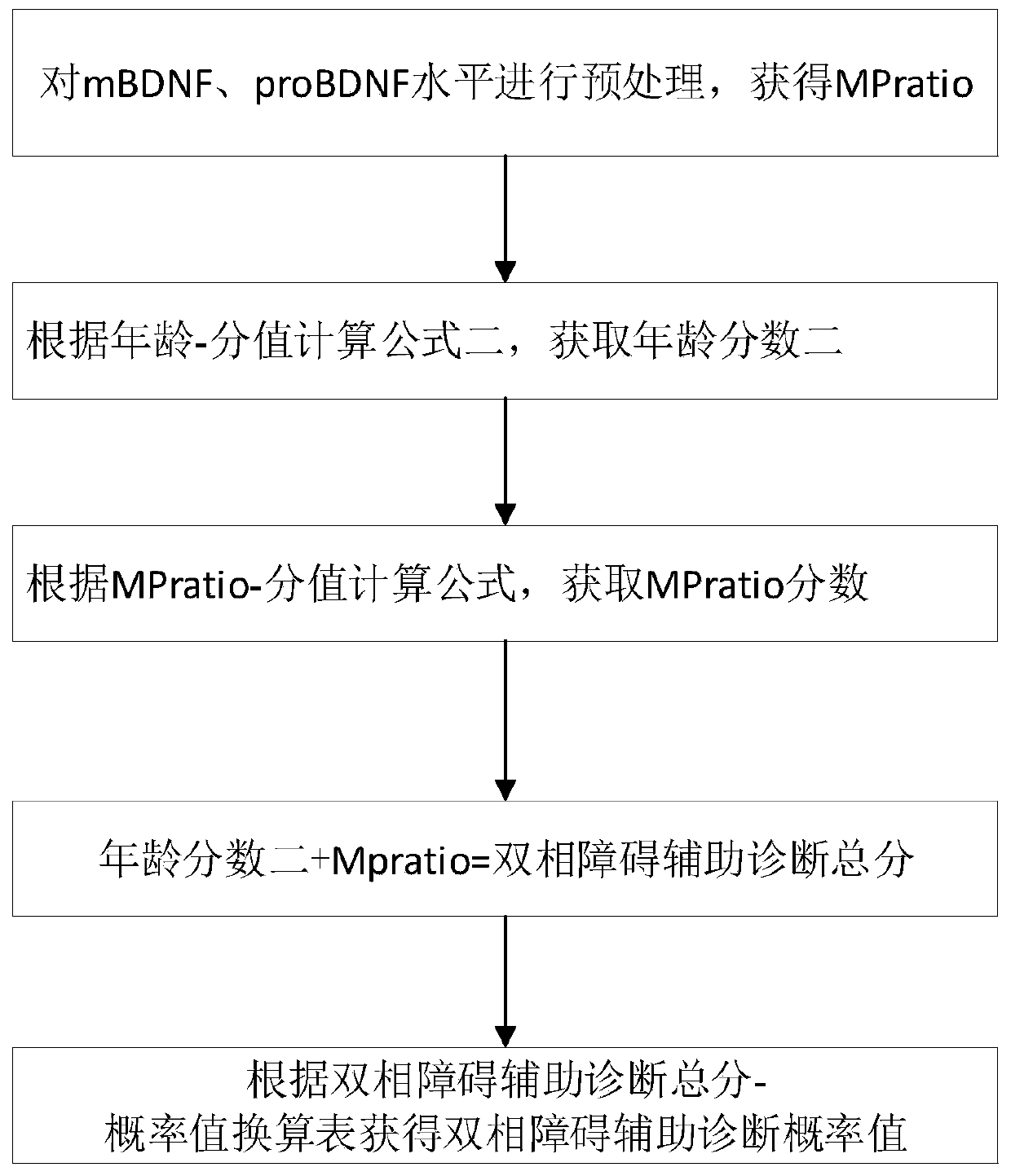 Method for early identification of bipolar disorder based on BDNF