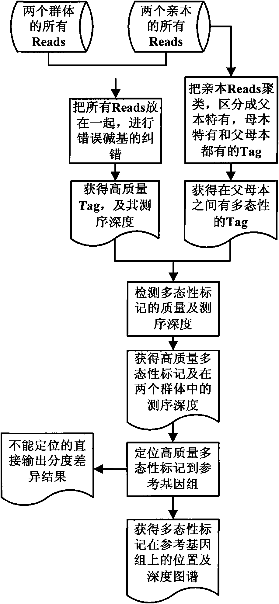 Method for screening molecular markers correlative with properties based on sequencing technique and BSA (Bulked Segregant Analysis) technique