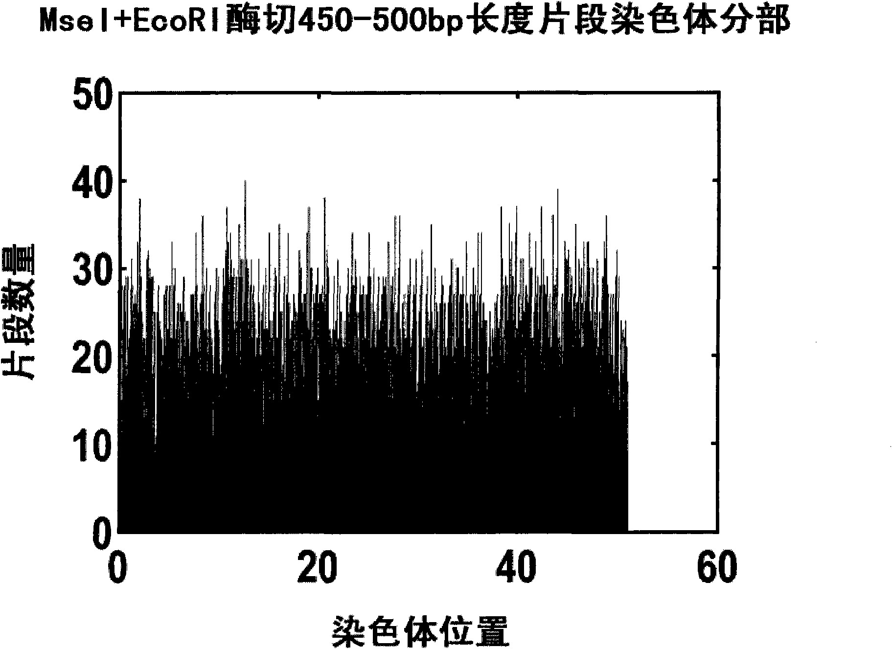 Method for screening molecular markers correlative with properties based on sequencing technique and BSA (Bulked Segregant Analysis) technique