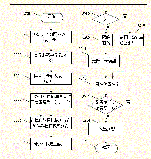 High-voltage line foreign matter invasion target detection method