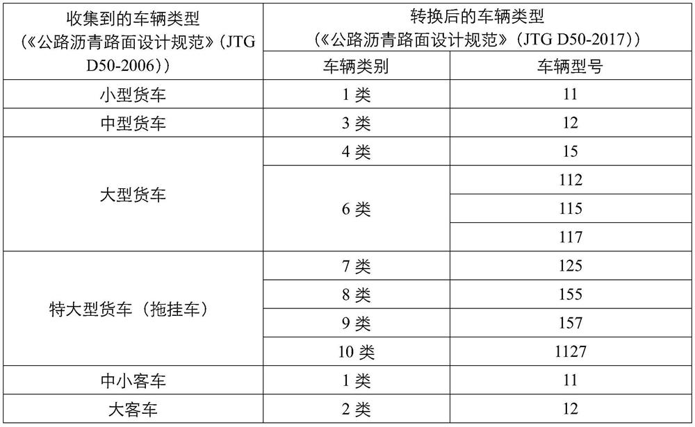 Judgment and grading system for heavy-load traffic data of national and provincial trunk lines