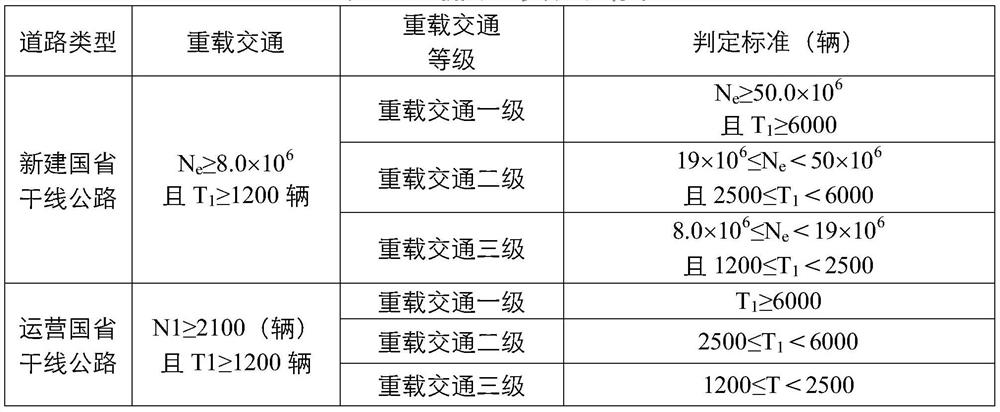 Judgment and grading system for heavy-load traffic data of national and provincial trunk lines