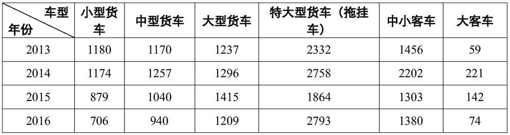 Judgment and grading system for heavy-load traffic data of national and provincial trunk lines