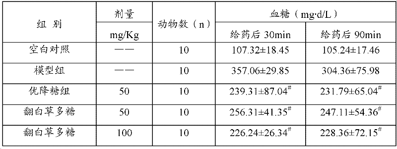 Extraction method of polysaccharide from potentilla discolor