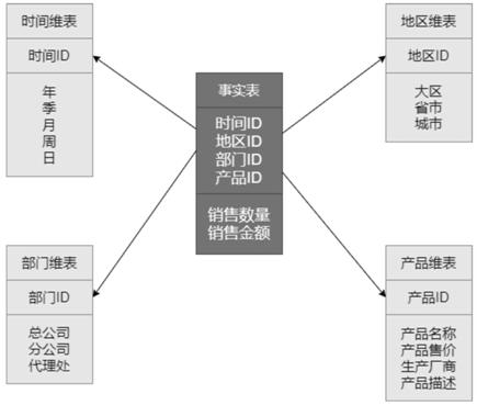 A method and device for generating a web front-end star schema layout, and electronic equipment