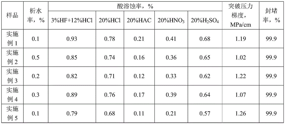 Non-acid solution high-strength plugging agent, and preparation method thereof