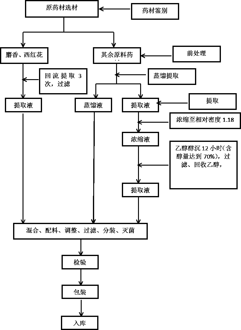 Aiweixin oral solution for treating cardiovascular diseases and preparation method thereof