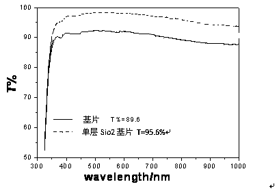 Preparation method of monolayer SiO2 antireflection film