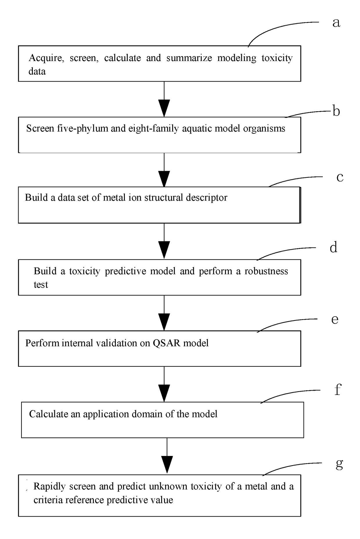 Fresh water acute criteria prediction method based on quantitative structure-activity relationship for metals