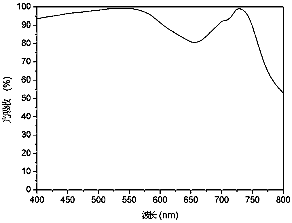 Visible light waveband metamaterial perfect absorber and self-assembling preparation method thereof