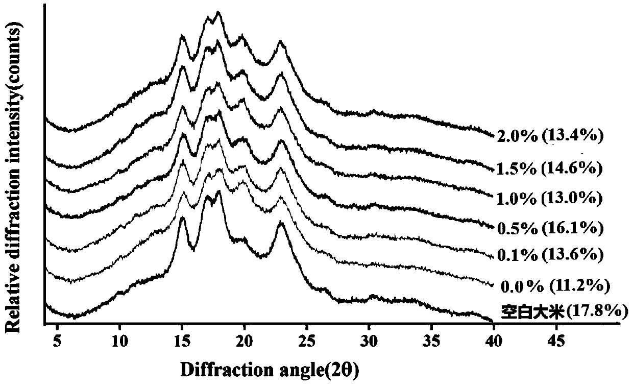 Method for preparing slow-digestion functional extruded rice product