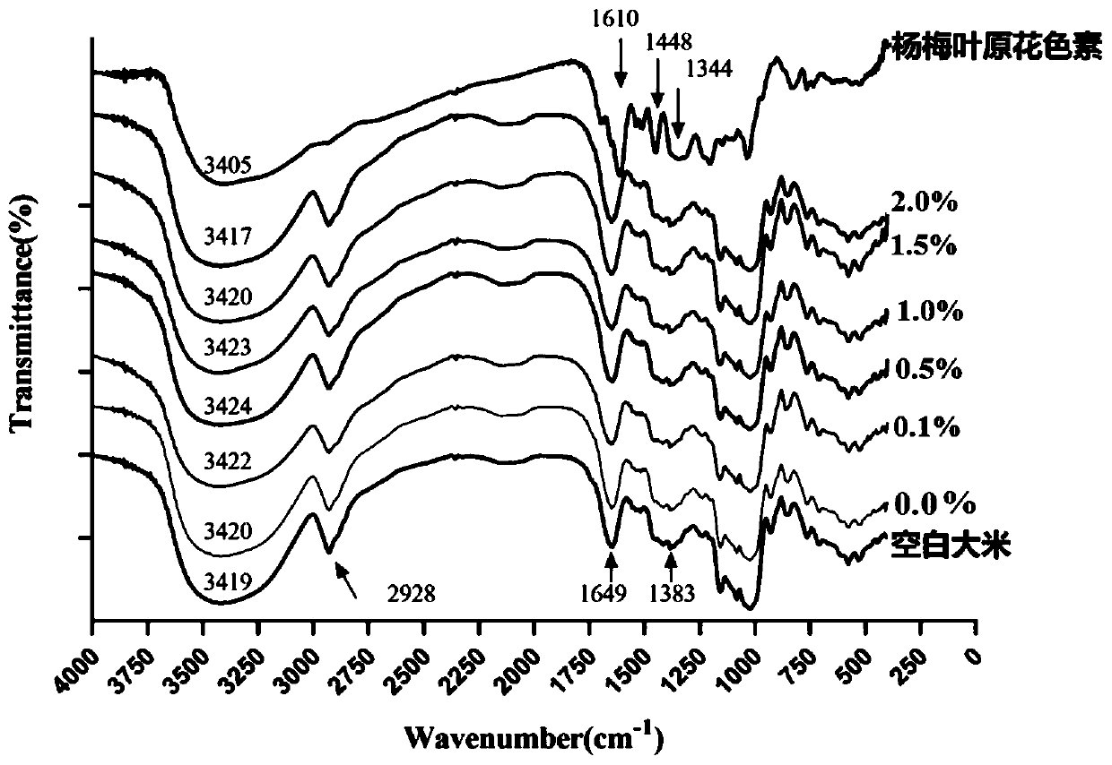 Method for preparing slow-digestion functional extruded rice product