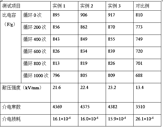 Preparation method of composite ceramic capacitor material