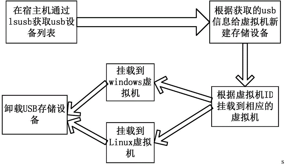 Method for supporting hot plugging of virtual machine USB (universal serial bus) storage equipment