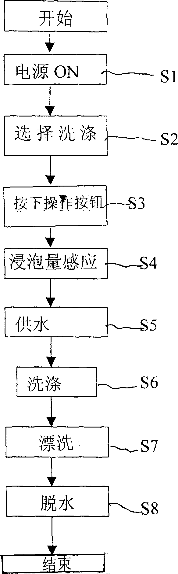 Dipping quantity induction display device and method of washing machine