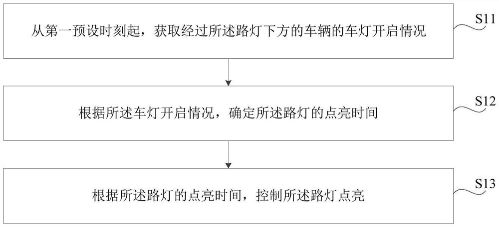 Method, device, street lamp and readable storage medium for controlling street lamp