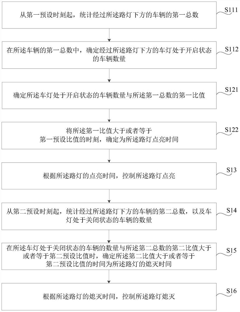 Method, device, street lamp and readable storage medium for controlling street lamp