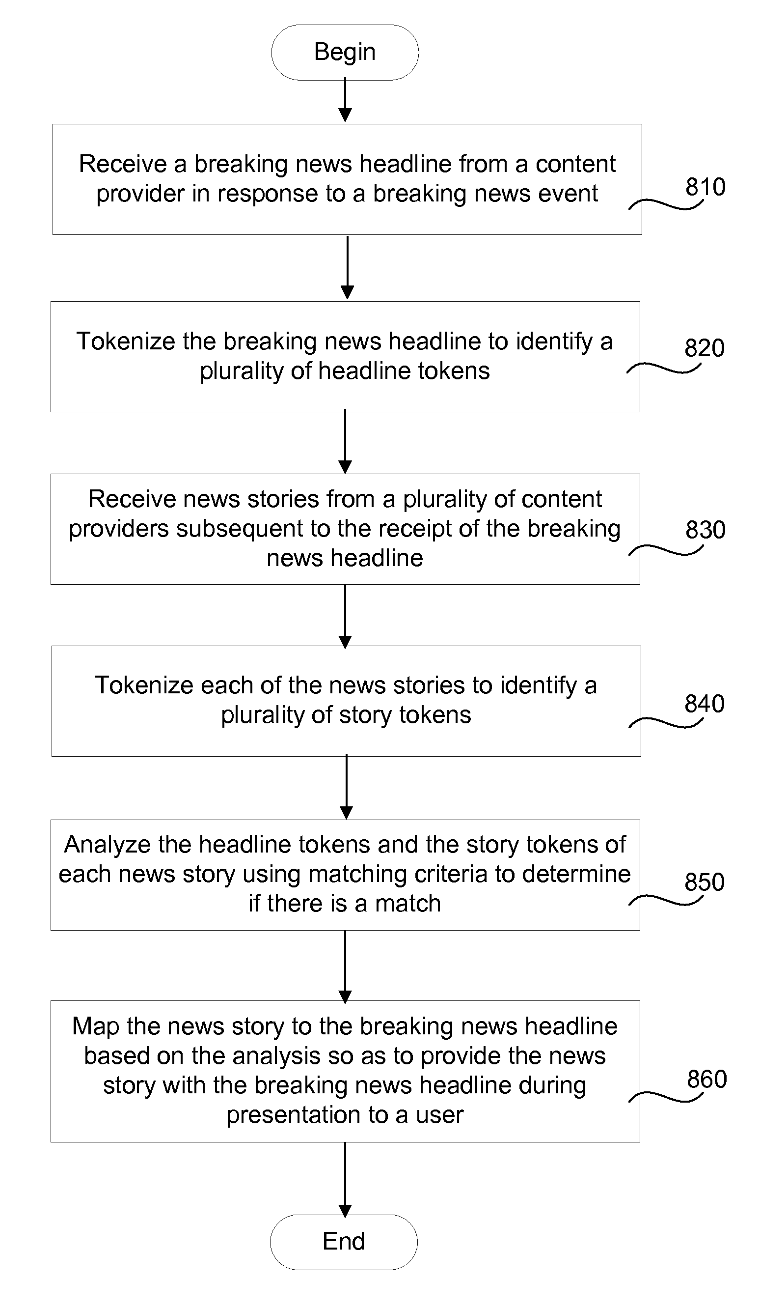 Real Time Association of Related Breaking News Stories Across Different Content Providers