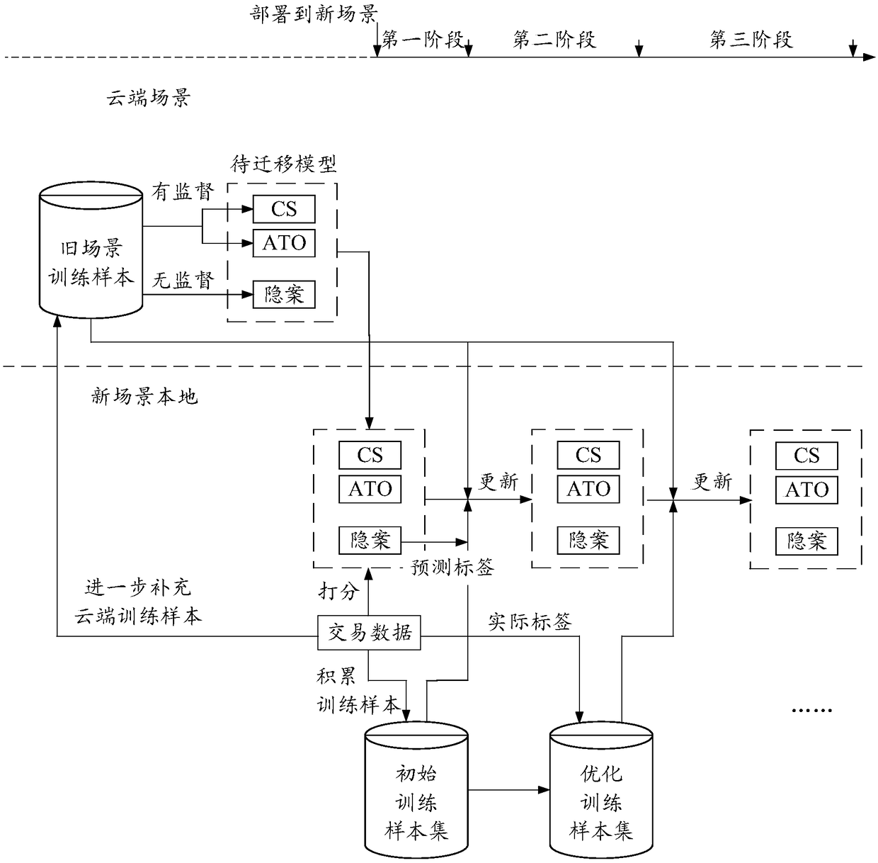 Prediction model training method and apparatus for a new scene