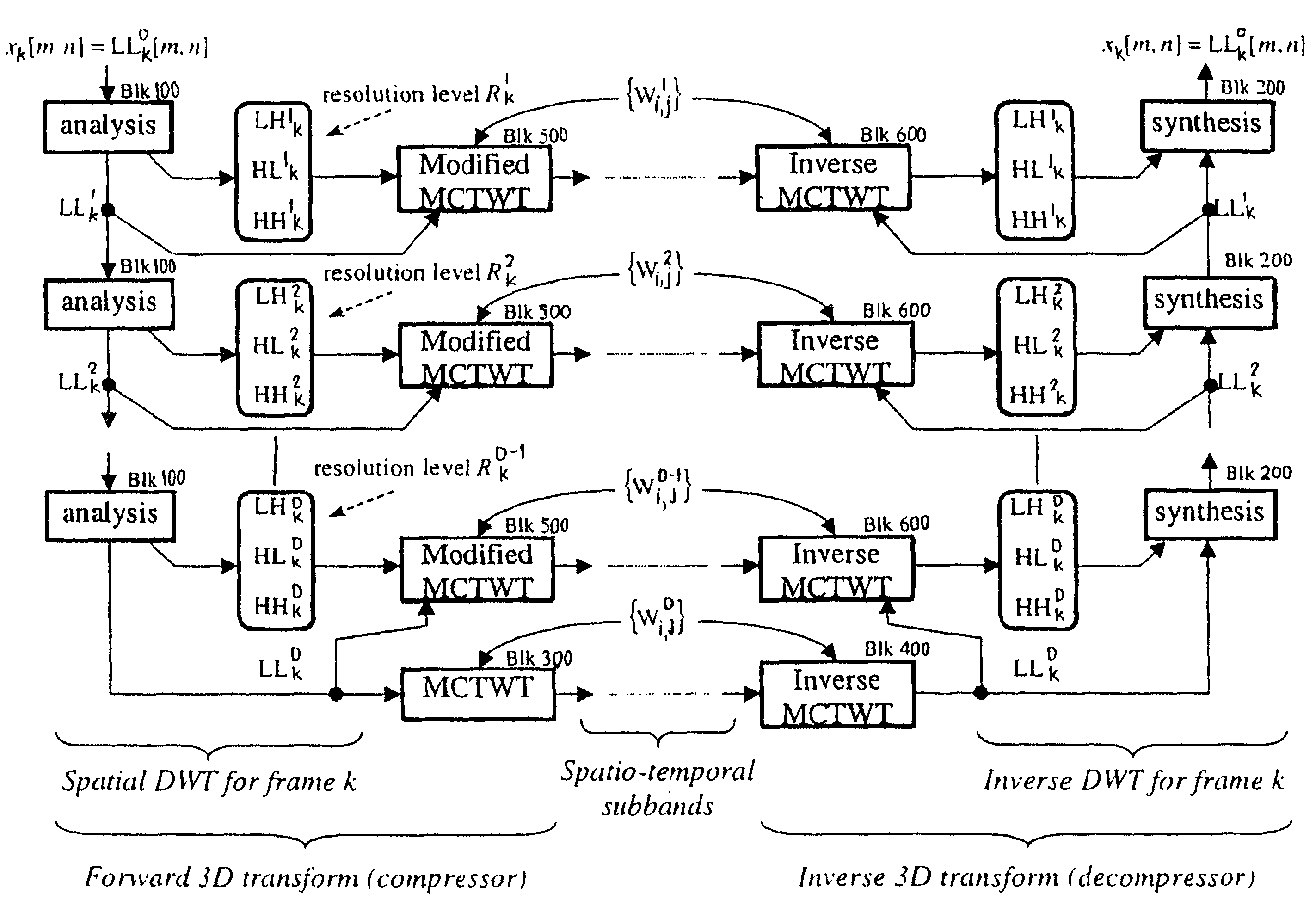 Method and apparatus for scalable compression of video