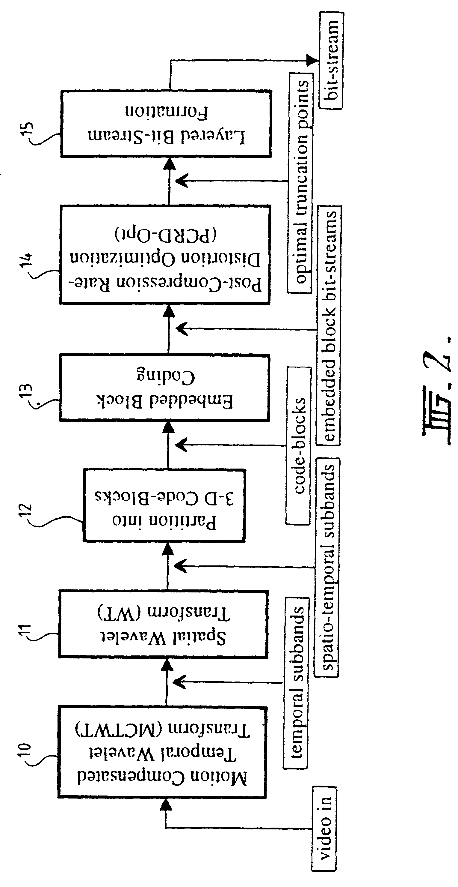 Method and apparatus for scalable compression of video