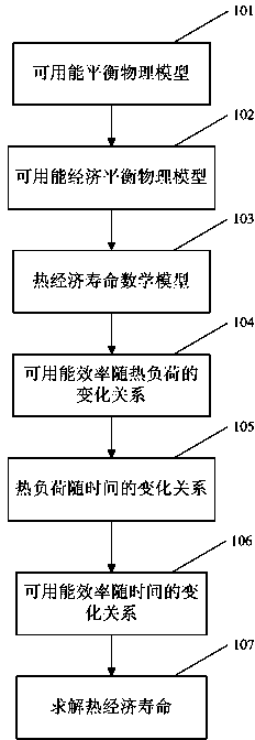 Method for detecting heat economic life of industrial boiler