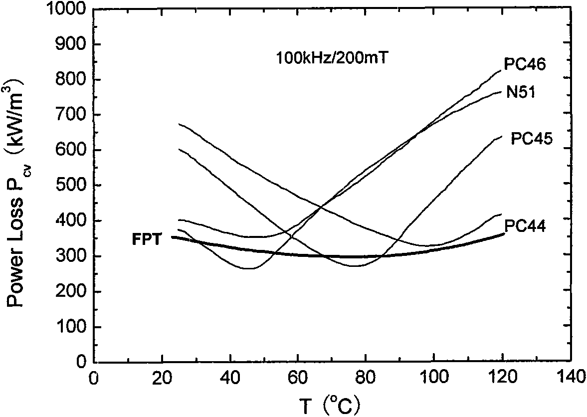 Broad temperature low standby power consumption FPT type soft magnetic ferrite and preparation method thereof