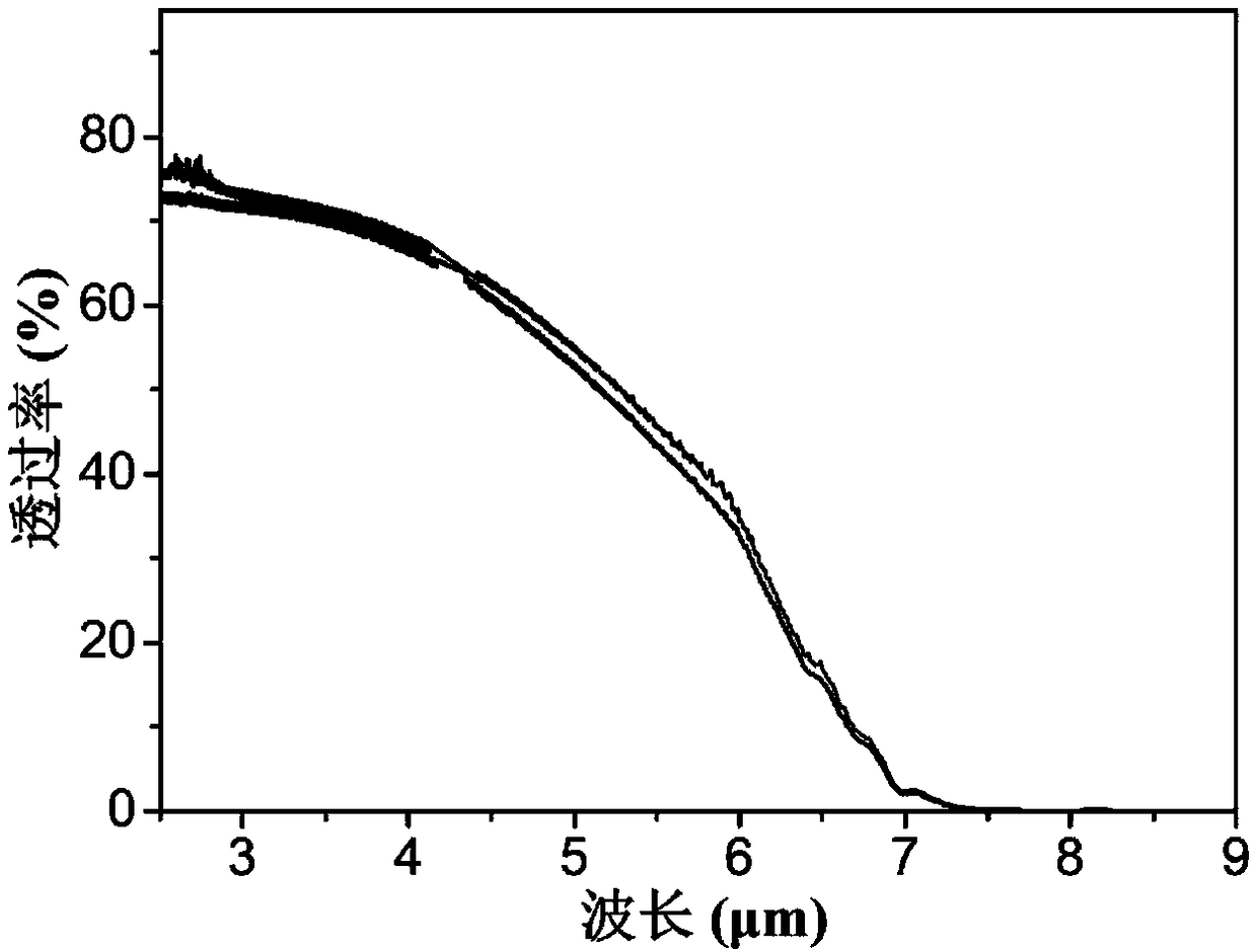 Infrared transparent window with electromagnetic shielding function and preparation method of infrared transparent window