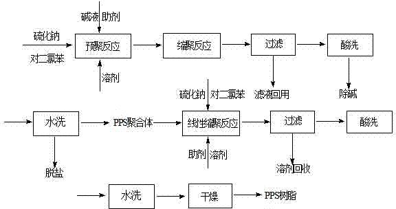 Method for synthesizing linear high molecular weight polyphenylene sulfide