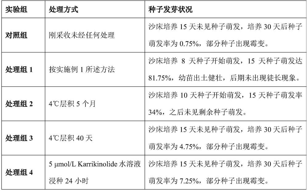 Method for breaking dormancy of rosa laevigata michx seeds and increasing germination rate