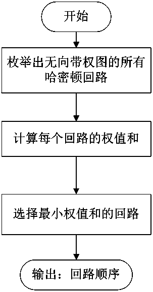 Logistical intelligent pick-up method and system