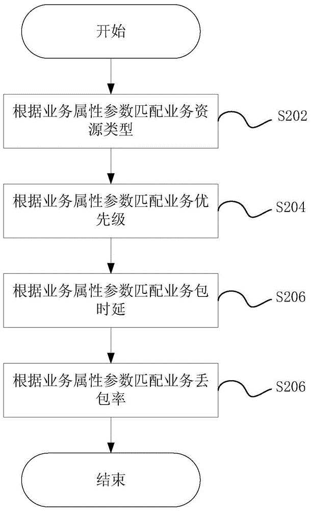 Scheduling method and scheduling device for service quality classification identification (QCI) service