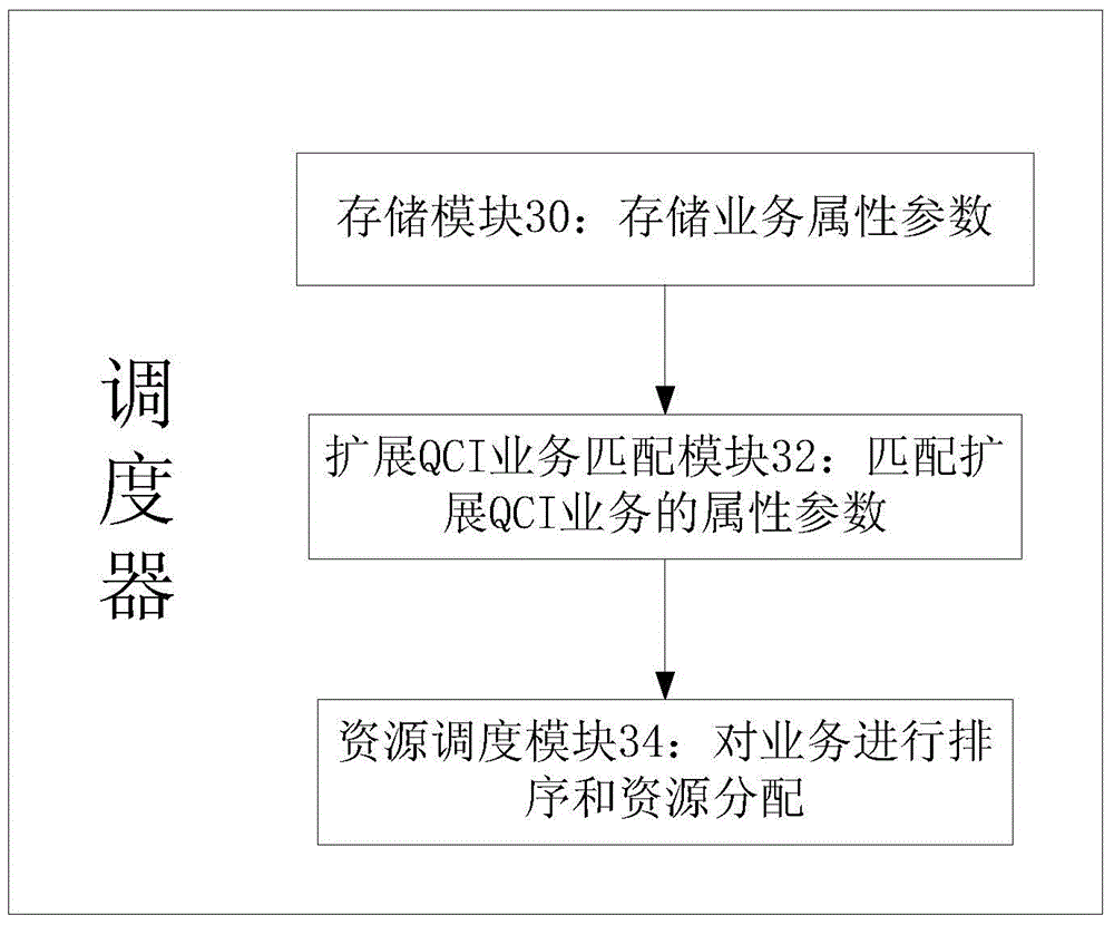 Scheduling method and scheduling device for service quality classification identification (QCI) service