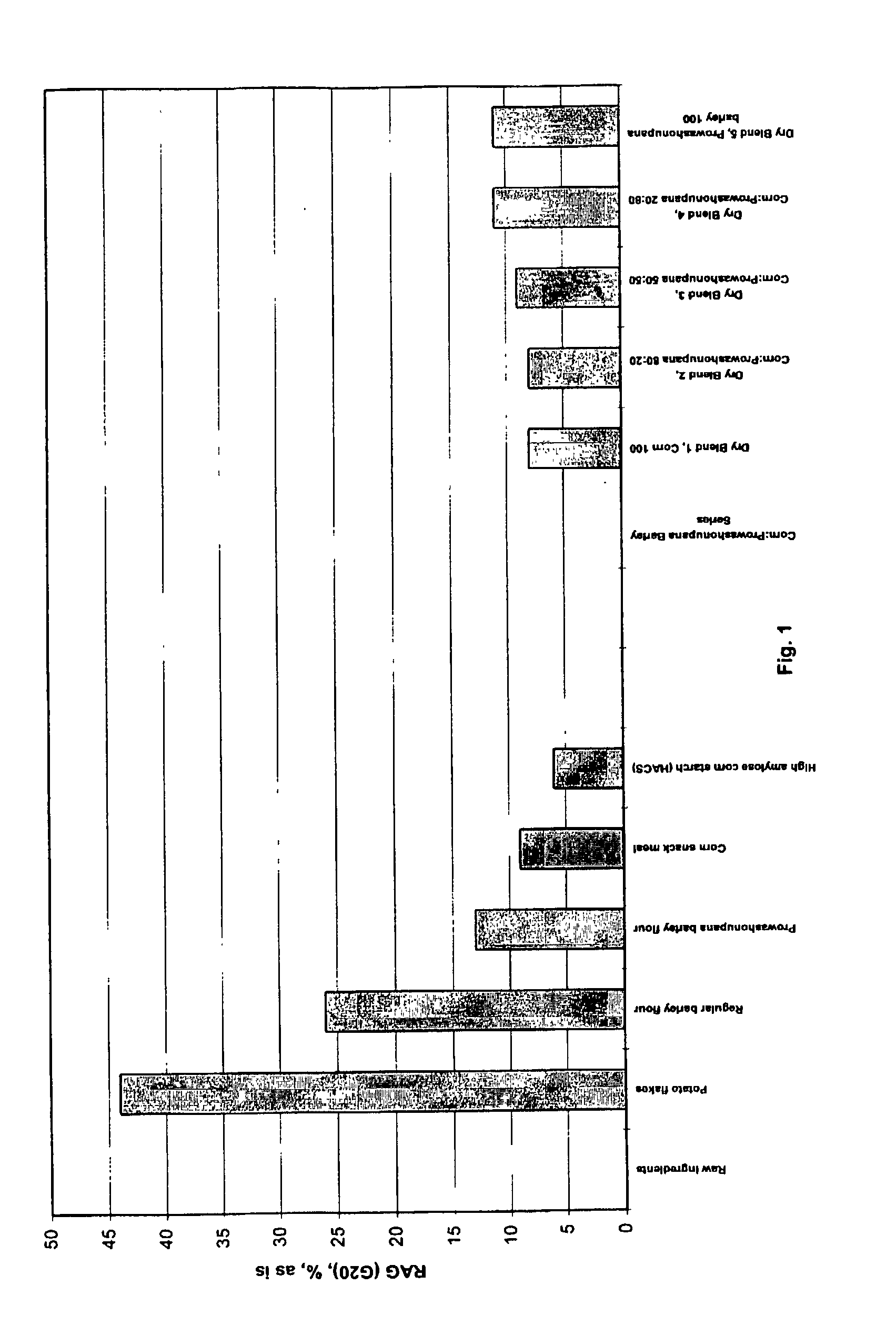 Method and composition related to low glycemic index foods