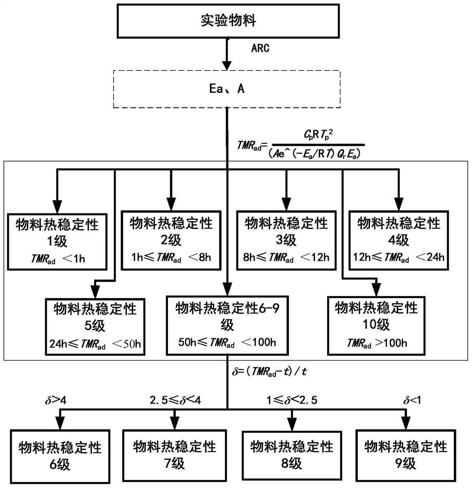 Explosive material thermal stability grading method based on adiabatic acceleration calorimetry