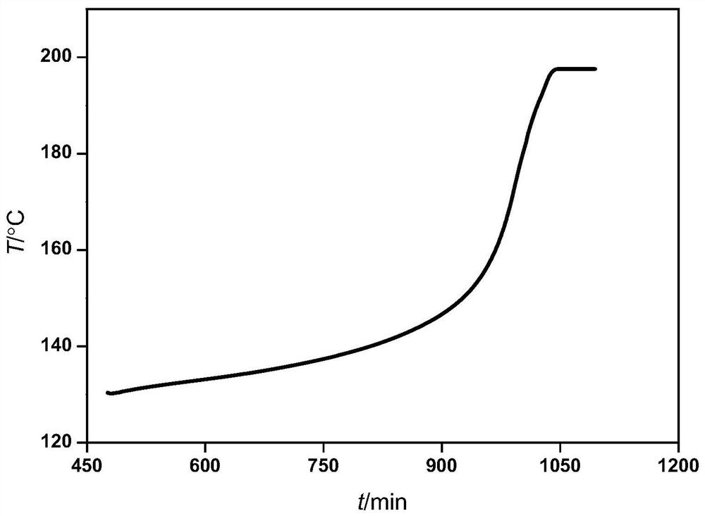 Explosive material thermal stability grading method based on adiabatic acceleration calorimetry