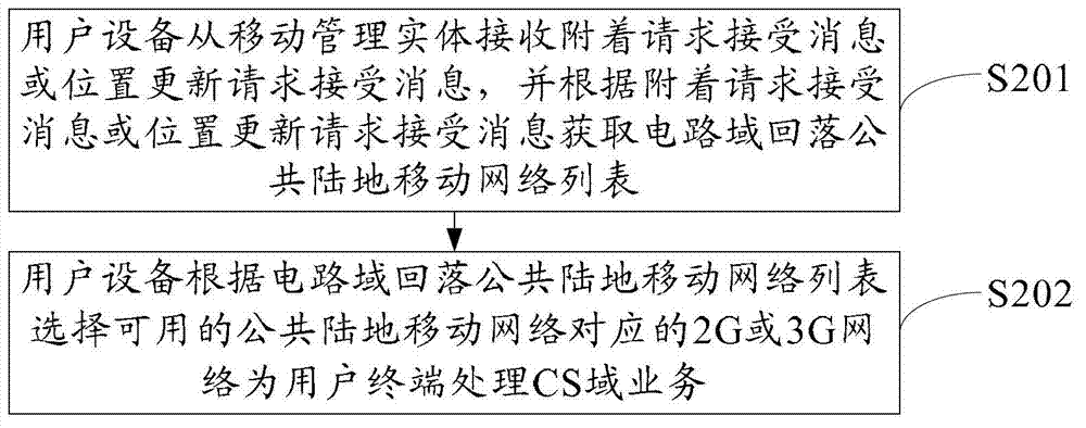 Public land mobile network selection method, equipment and system