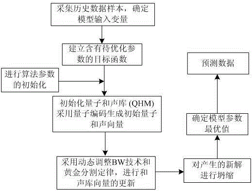 Power maximum load small-sample prediction method