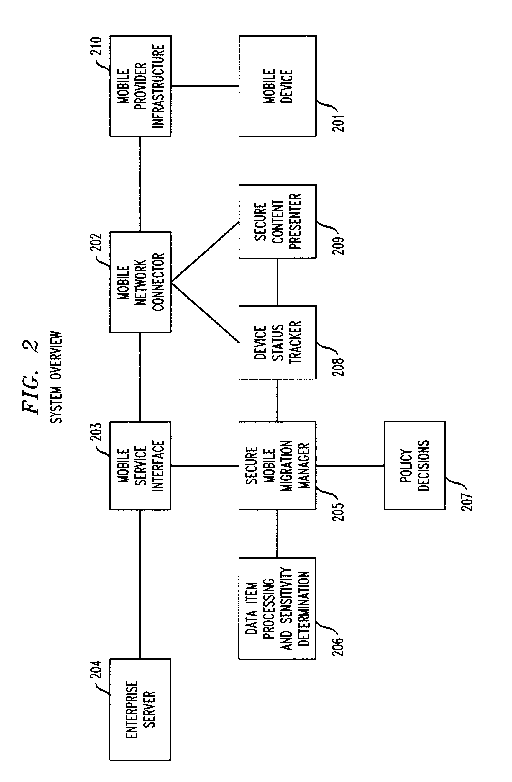 System and method to govern sensitive data exchange with mobile devices based on threshold sensitivity values